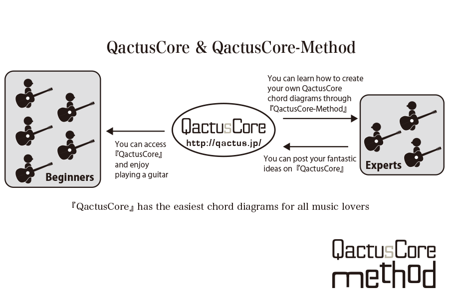 【Qactus】ギター挫折者をゼロにする新発明