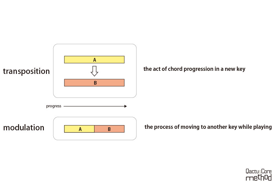 【QactusCore-Method】移調と転調