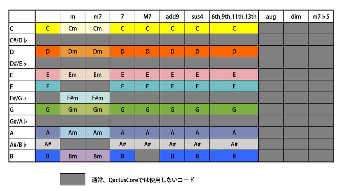 ギター挫折者をゼロにする新発明 Qactus STARTERS KIT カクタス・スターターズキット 1upStage 1アップ・ステージ ダイアグラムの読み方