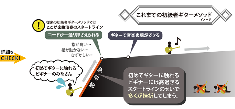 従来の初級者ギターメソッド（イメージ）ギター挫折者をゼロにする新発明『Qactus-カクタス』