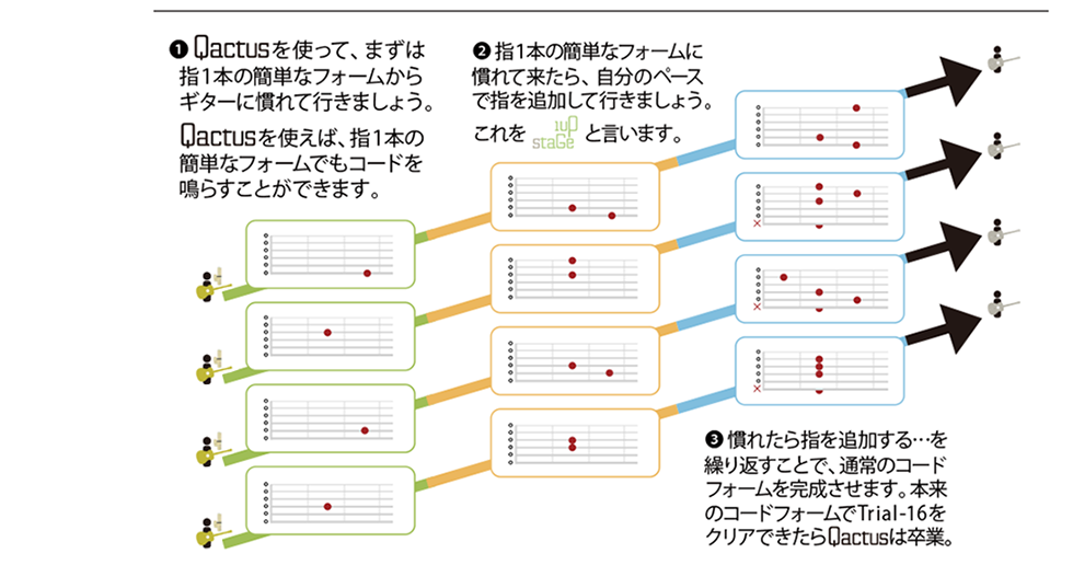 Qactus-カクタスを使って、まず指一本の簡単なフォームからギターに慣れて行きましょう。Qactusを使えば指一本の簡単なフォームでもコードを鳴らすことができます。指一本の簡単なフォームに慣れて来たら、自分のペースで指を追加して行きましょう。これを1upStage（ワンアップ・ステージ）と言います。慣れたら指を追加する…を繰り返すことで、通常のコードフォームを完成させます。本来のコードフォームでTrial-16（トライアル-16）をクリアできたらQactusは卒業です。