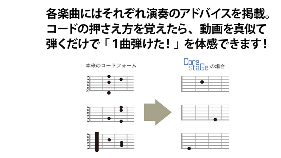 QactusCore（カクタスコア）の各楽曲には、それぞれ演奏のアドバイスを掲載。コードの押さえ方を覚えたら、動画を真似て弾くだけで「一曲弾けた！」を体感できます！