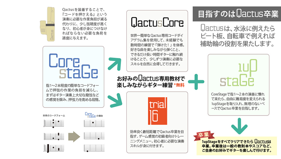 Qactus-カクタスは、水泳に例えるならビート板、自転車で例えたら補助輪の役割を果たします。好みのQactus専用無料教材で楽しみながらギター練習。無理なく楽しく初級者ギタースキルを習得できます。