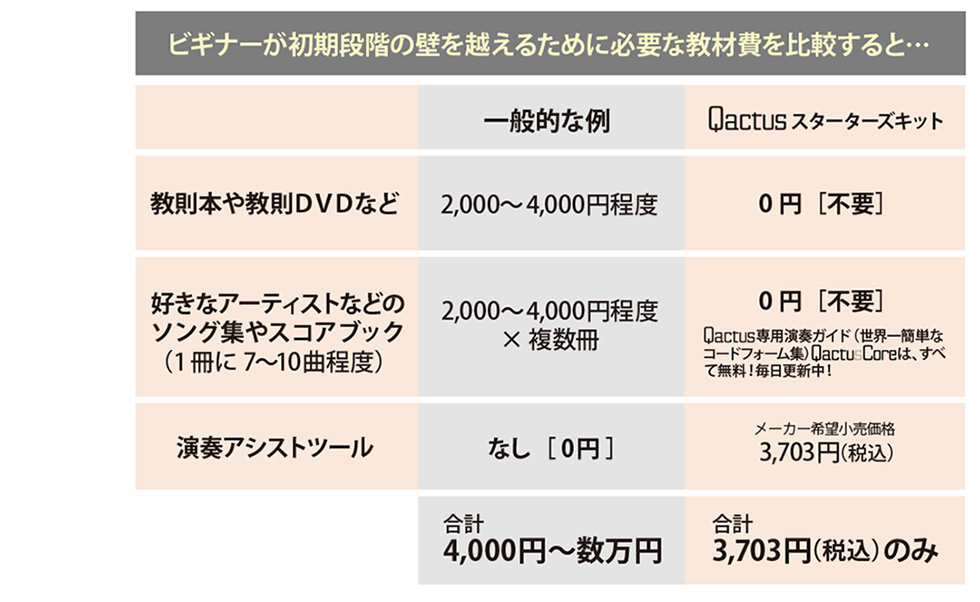 巧みな謳い文句につられて、あれこれたくさんのテキストを買い込んでいませんか？Qactus-カクタスはギター初心者＆未経験者のための「スターターズキット」です。挫折者と未経験者を救うために必要なすべてが詰め込まれています。