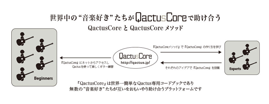 QactusCoreメソッド 世界中の音楽好きたちがQactusCoreで助け合う