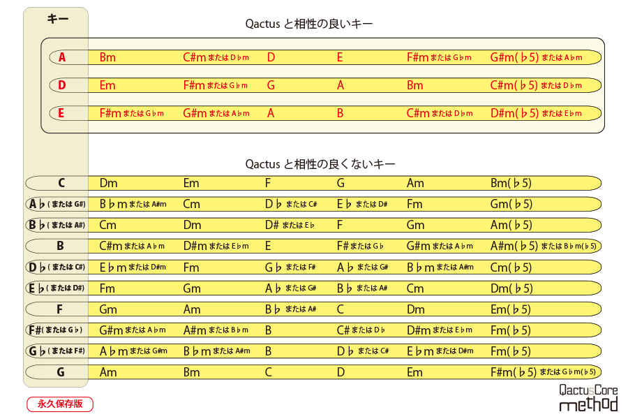 QactusCore-Method カクタスコア・メソッド Stage-1