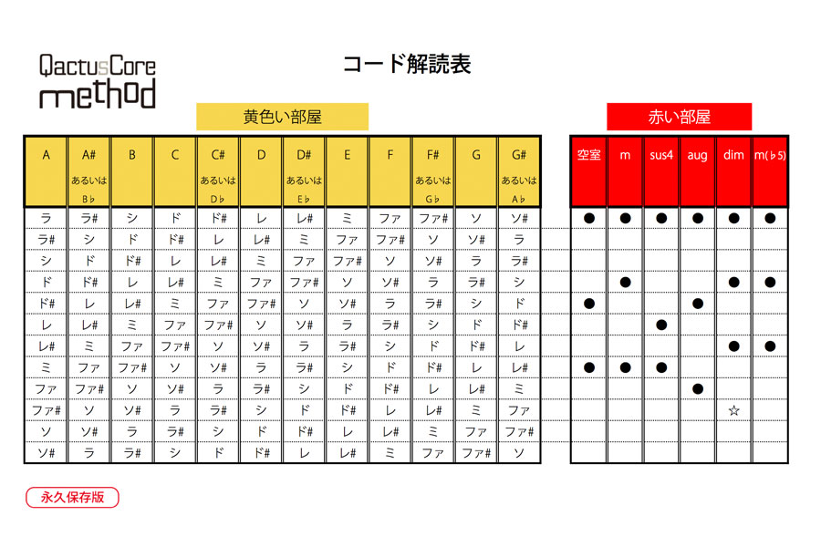 QactusCore-Method カクタスコア・メソッド Stage-1