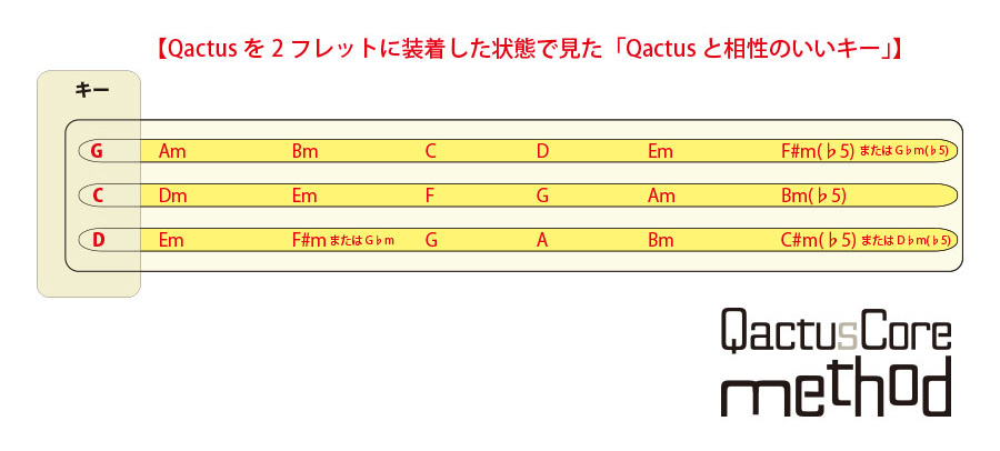 QactusCore-Method カクタスコア・メソッド Stage-3 Qactusと相性の良いキー