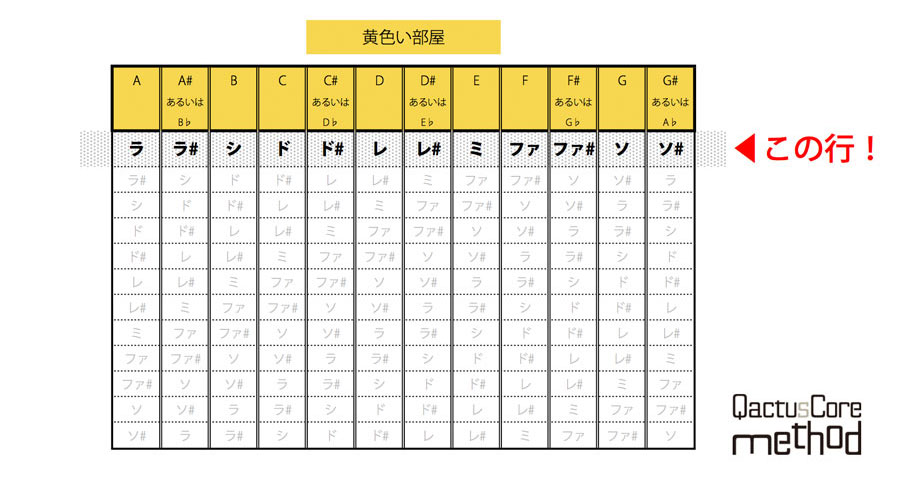 QactusCore-Method カクタスコア・メソッド Stage-3