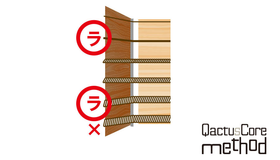 QactusCore-Method カクタスコア・メソッド Stage-3