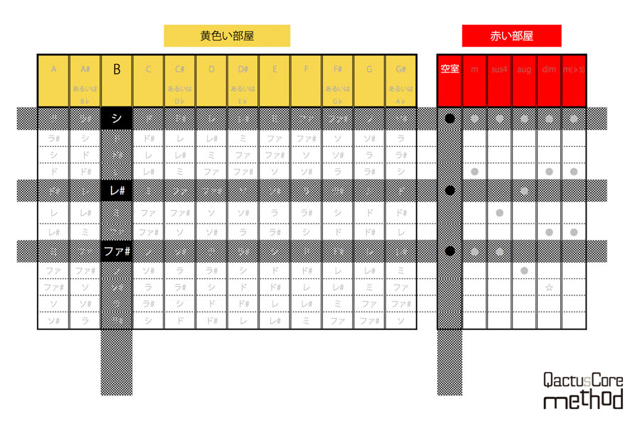 QactusCore-Method カクタスコア・メソッド Stage-3