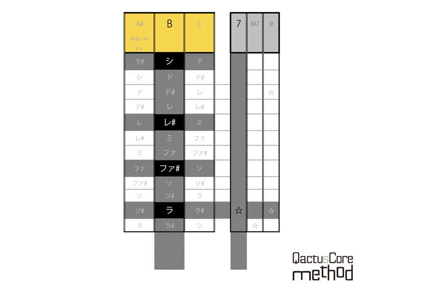 QactusCore-Method カクタスコア・メソッド Stage-3