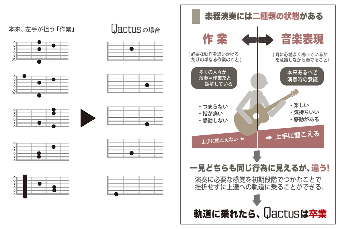 ギター挫折者をゼロにする新発明 Qactus STARTERS KIT カクタス・スターターズキット