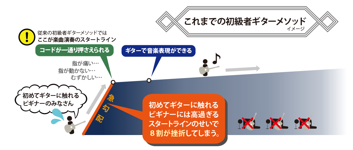 ギター挫折者をゼロにする新発明 Qactus STARTERS KIT カクタス・スターターズキット 従来のメソッドの場合