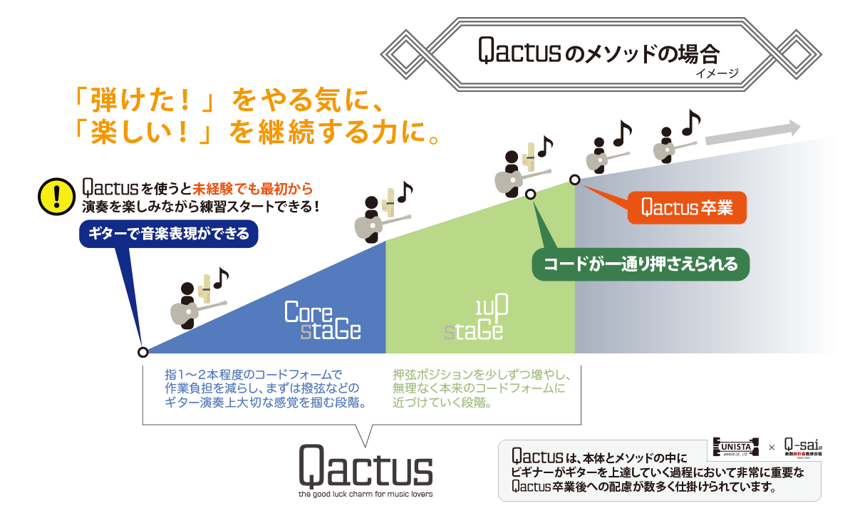 ギター挫折者をゼロにする新発明 Qactus STARTERS KIT カクタス・スターターズキット Qactusのメソッドの場合