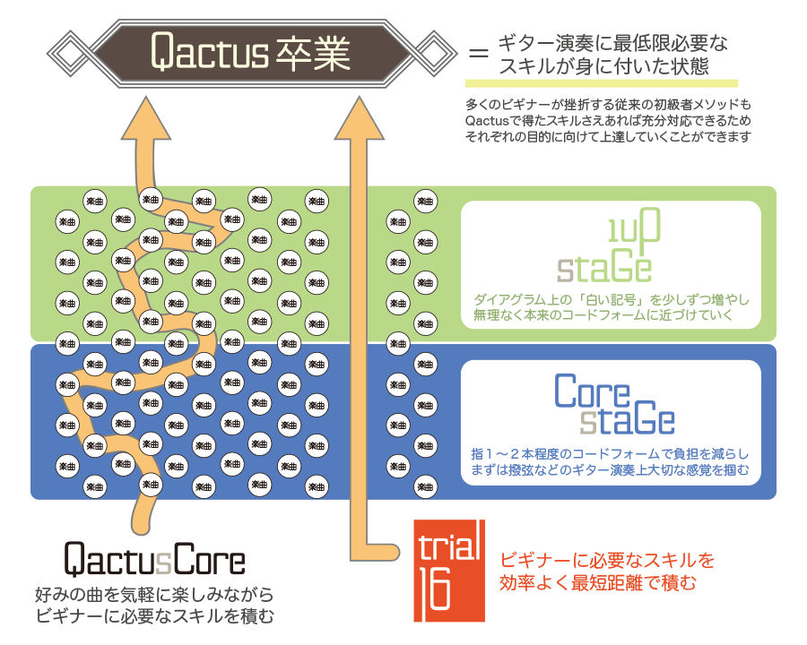 Qactus-カクタス Trial-16 トライアル16 卒業までのイメージ